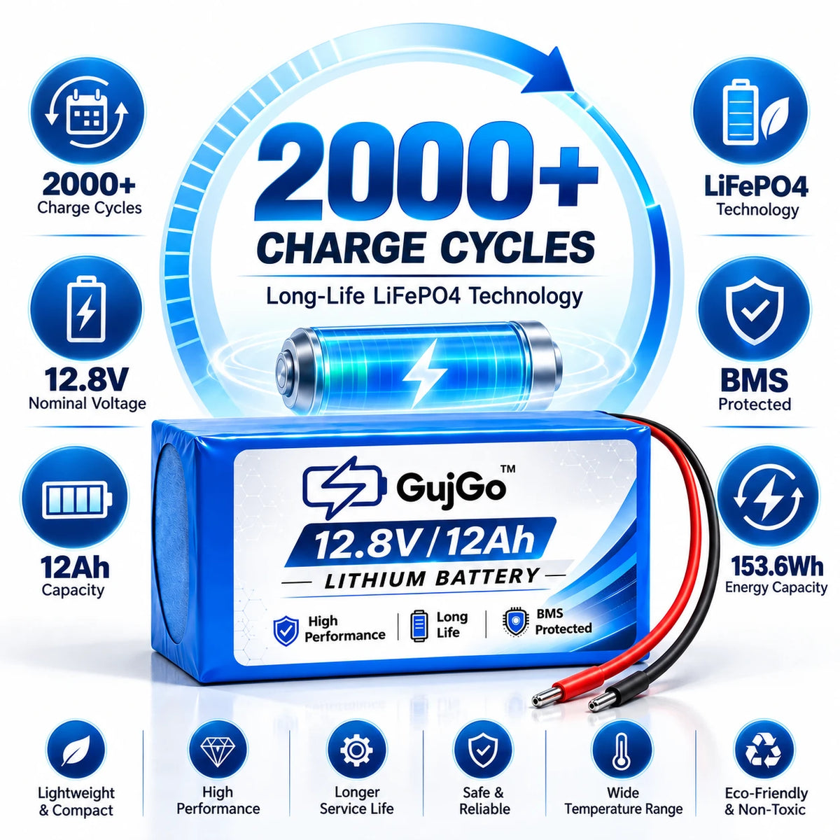 A blue and white GujGo 12.8V 12Ah lithium battery with attached red and black cable leads, surrounded by a circular infographic of feature icons including 2000+ charge cycles, LiFePO4 technology, BMS protection, and 153.