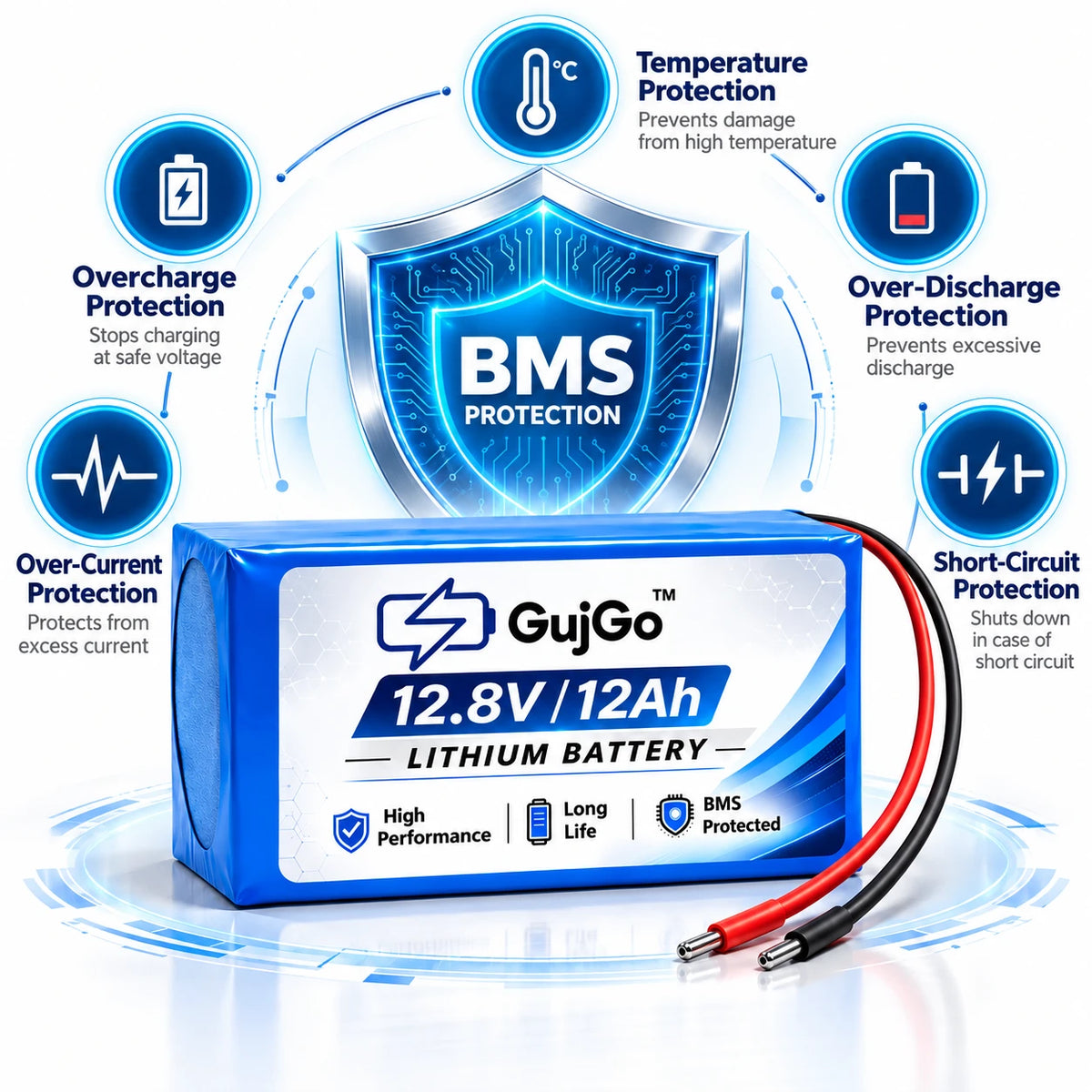 A blue and white GujGo 12.8V 12Ah lithium battery with red and black cable leads, shown with feature callouts for temperature, overcharge, over-discharge, and short-circuit protection.