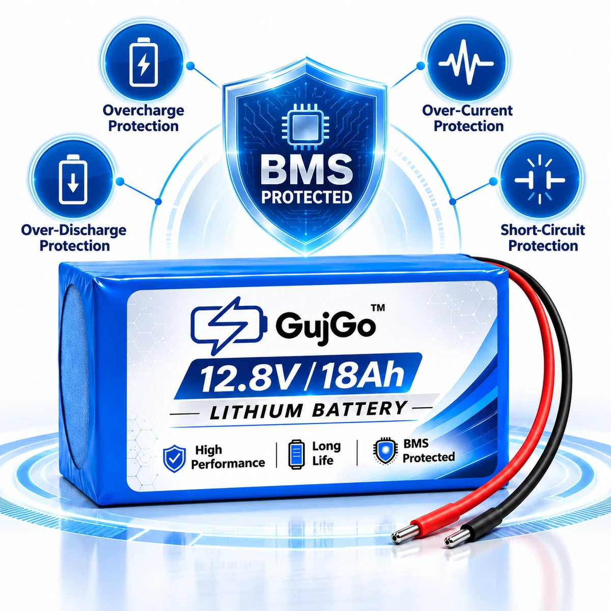 A blue and white GujGo 12.8V 18Ah lithium battery with red and black wires, shown with feature callouts for BMS protection and overcharge, over-current, over-discharge, and short-circuit protection.