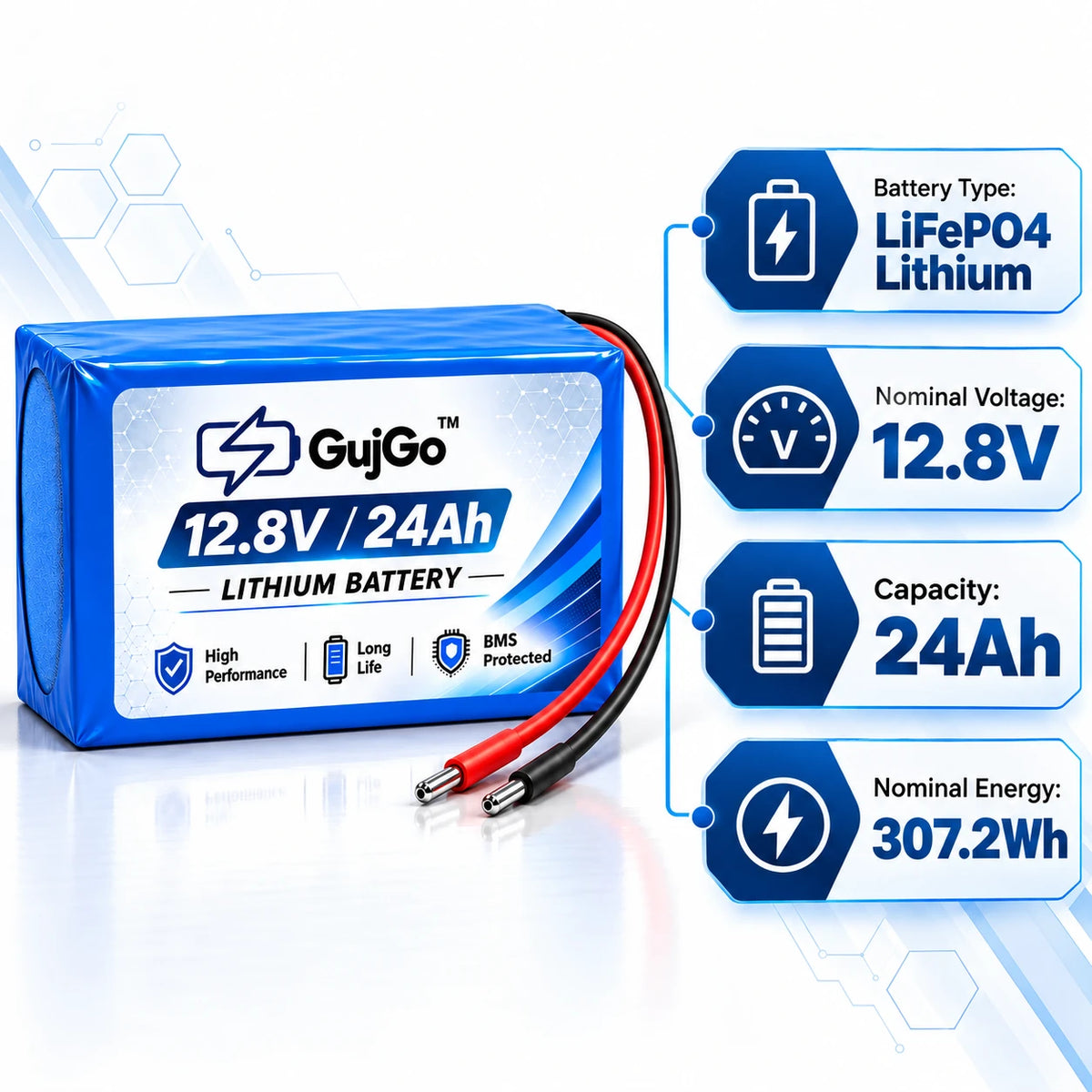 A blue GujGo 12.8V 24Ah lithium battery with red and black wires, shown next to four blue informational badges detailing its features: LiFePO4 battery type, 12.