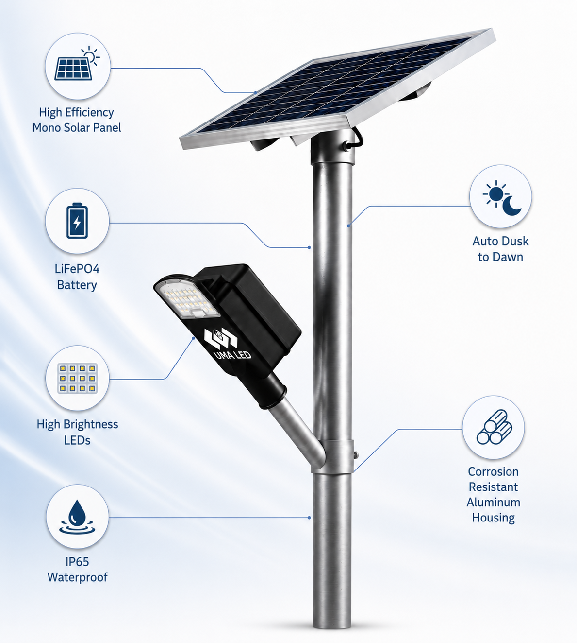 A solar-powered LED street light with an adjustable pole, a tilted solar panel, and a black light head. The image includes callout lines and icons highlighting features such as high-efficiency monocrystalline solar panels, a LiFePO4 battery, high brightness LEDs, IP65 waterproofing, auto dusk-to-dawn operation, and corrosion-resistant aluminum housing.