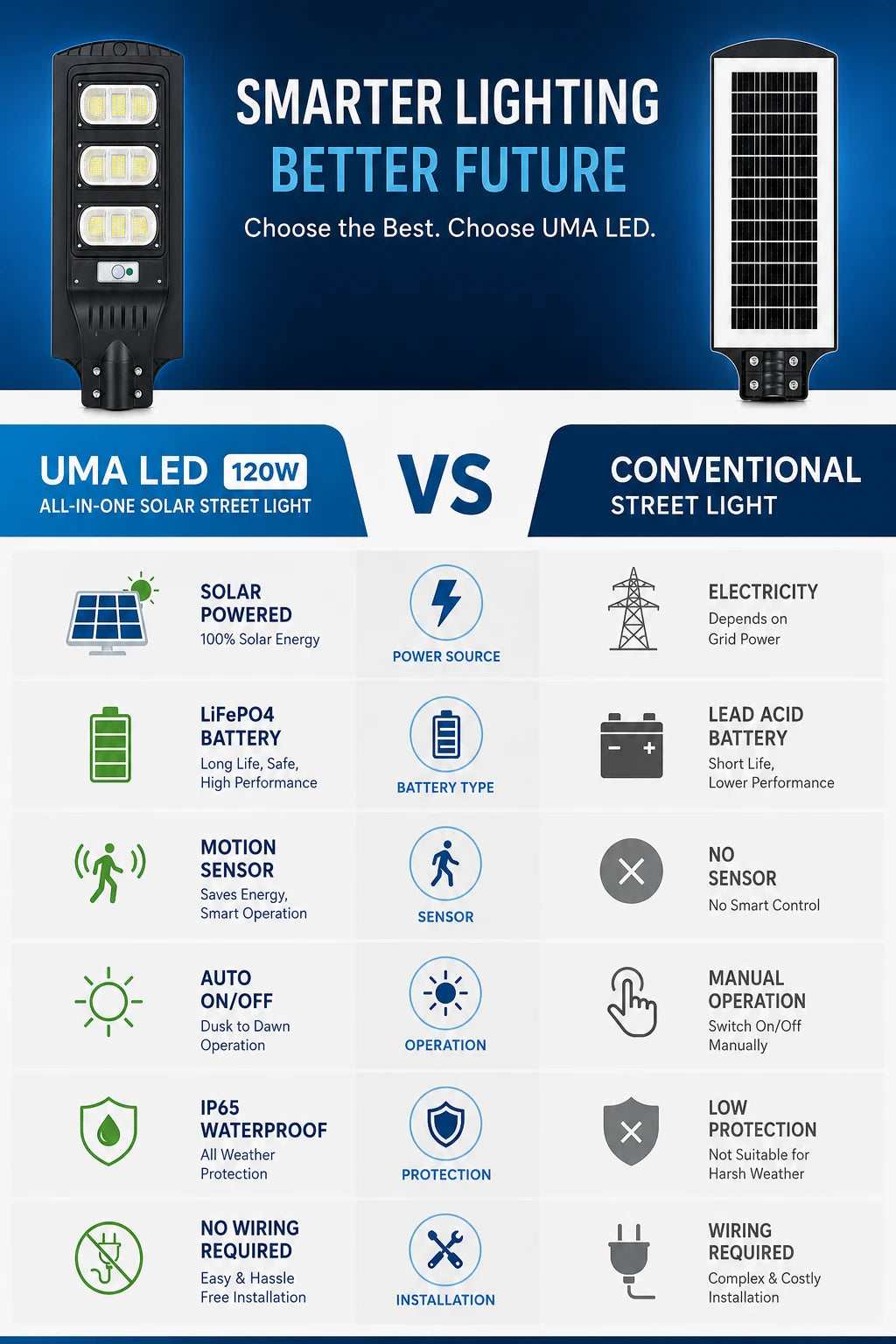 An infographic comparison graphic for UMA LED all-in-one solar street lights, showing a black product render on the left and a solar panel on the right, with text comparing features like solar power, battery type, motion sensor, and installation against conventional street lights.